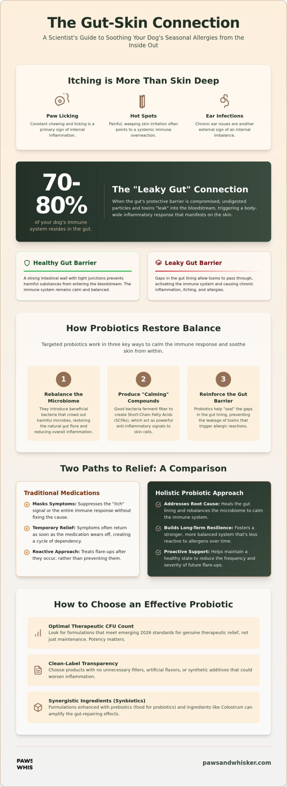 Probiotics for Dog Allergies: Scientist's Guide (2026)