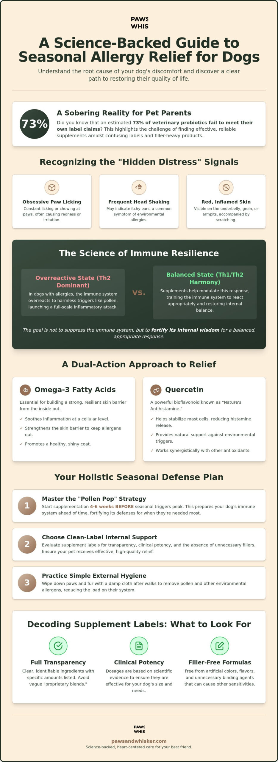Dog Allergy Supplements: A Scientist's Guide (2026)